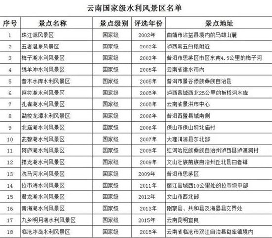 云南两湖入选国家水利风景区